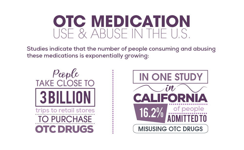 OTC Medication Statistics in the United States