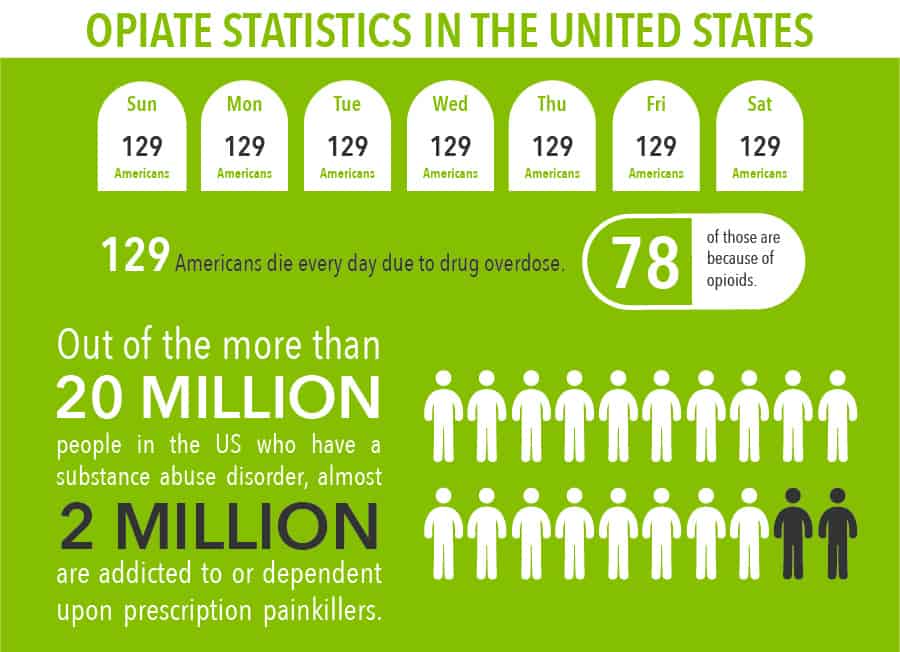 Opiate Statistics in the United States