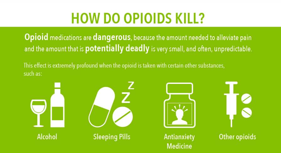 How Do Opioids Kill?