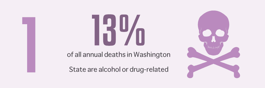 13% of all annual deaths in Washington State are attributed to alcohol or drugs
