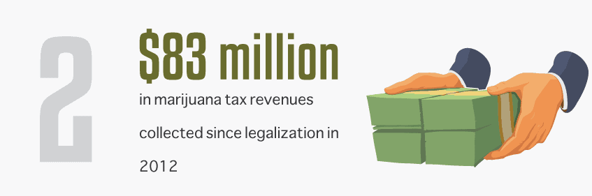 Washington State has collected nearly $83 million in marijuana tax revenues