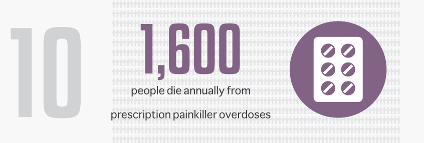 600 people die every year in Washington State from an overdose of prescription painkillers