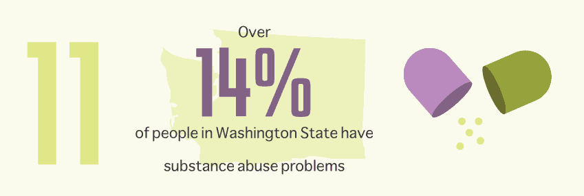 14 percent the people in Washington State have a problem with substance abuse