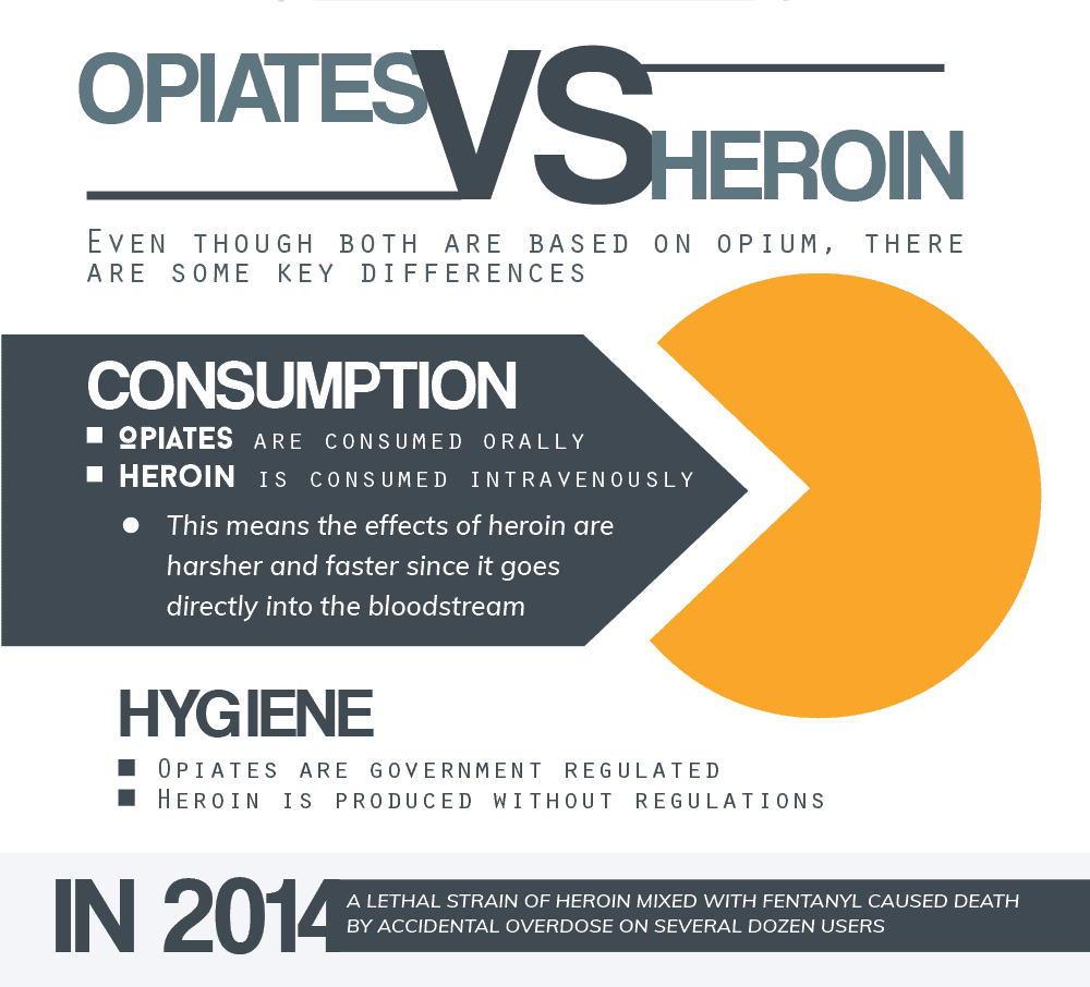 How Are Prescription Opiates and Heroin Different?