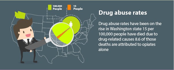 Drug abuse rates have been on the rise in Washington state