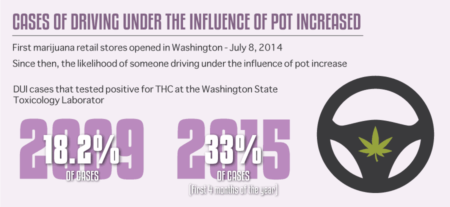 The Rise in Marijuana Use Among Those Charged with DUIs in WA State