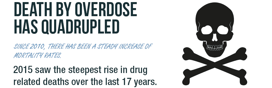 Heroin Related Overdose Deaths Have Quadrupled