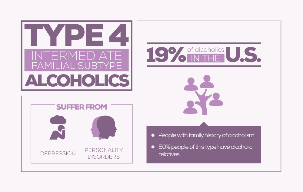 Type 4: Intermediate Familial Subtype Alcoholic