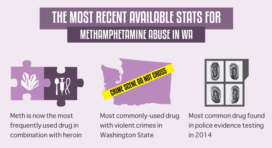 Most Recent Available Stats for Methamphetamine Abuse