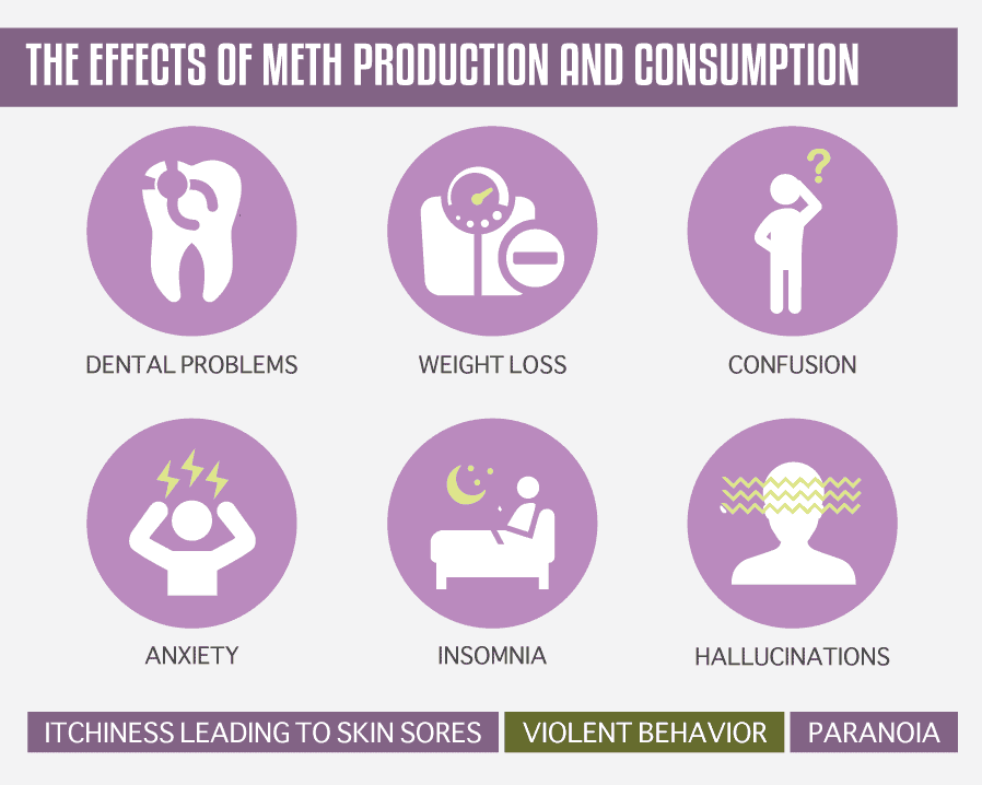 The Effects of Meth Production and Consumption