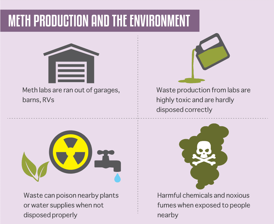 Meth Production and the Environment