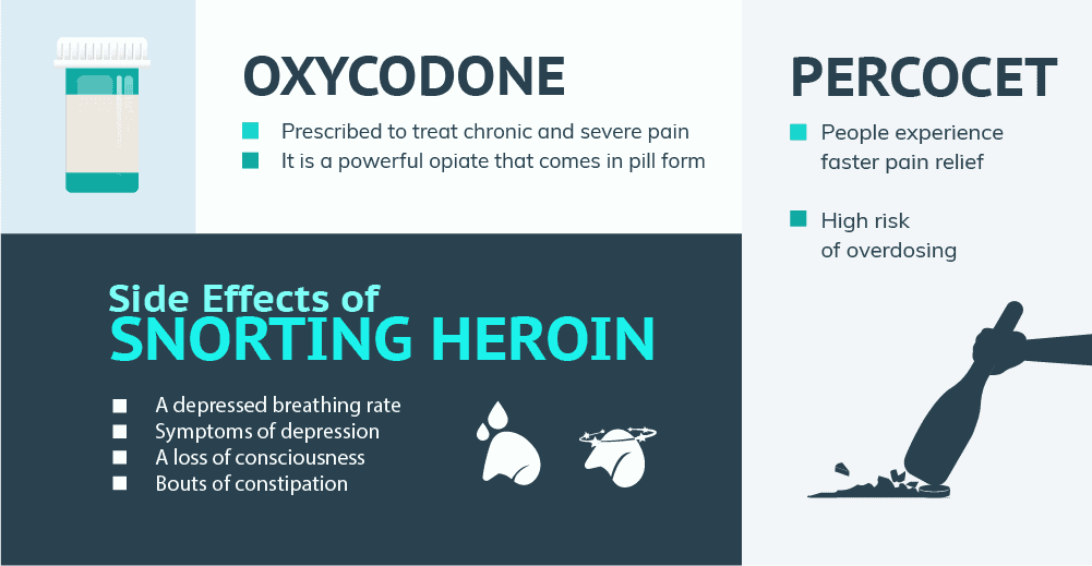 The Risks of Snorting Oxycodone or Snorting Oxycontin
