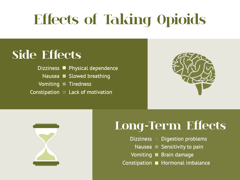 The Effects of Opioids