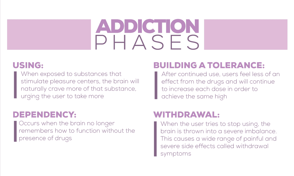 Addiction Phases