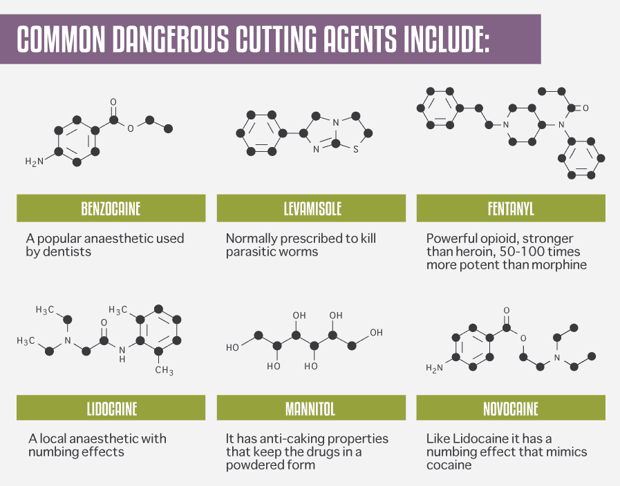 Common dangerous cutting agents