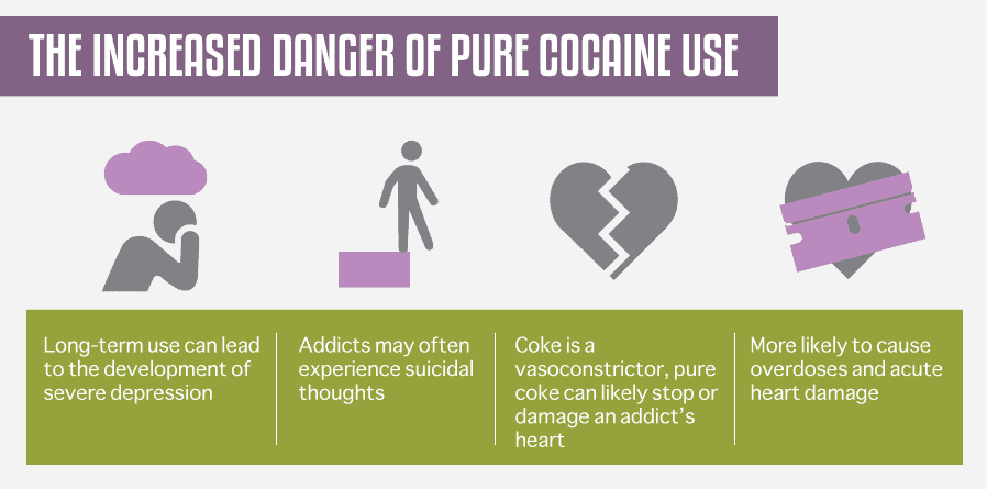 The Increased Danger of Pure Cocaine Use