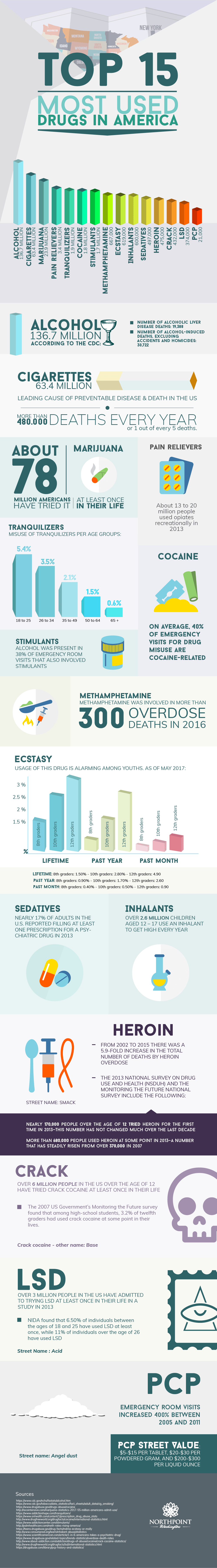 Top 15 Most Used Drugs in | Washington