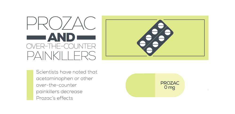 Prozac and Over-the-Counter Painkillers