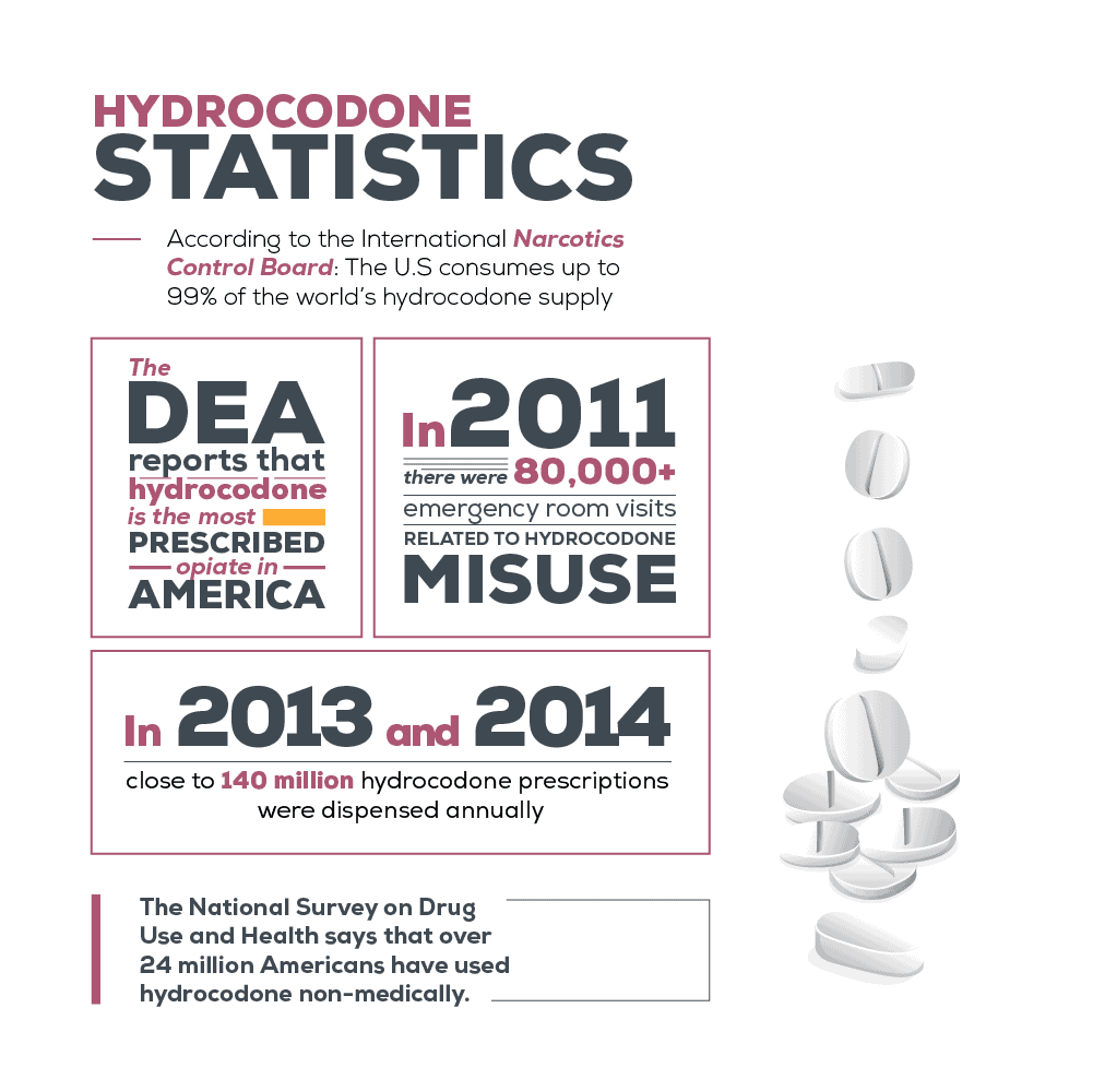 Hydrocodone Statistics