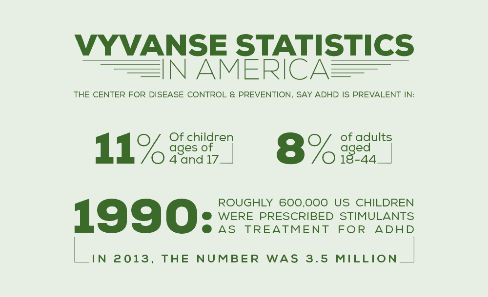 Vyvanse Statistics in America