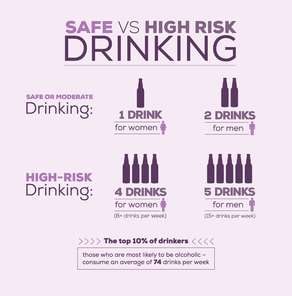 Drinking Levels Defined