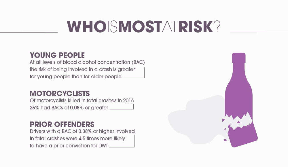 who is most at risk