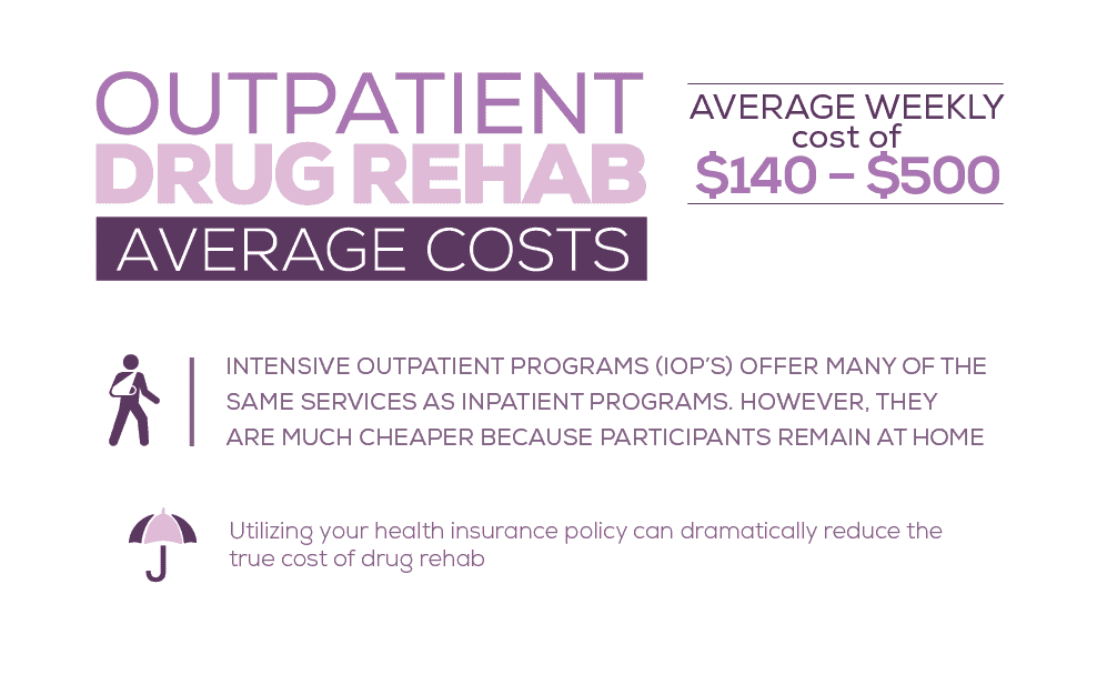 Cost of Intensive Outpatient Treatment