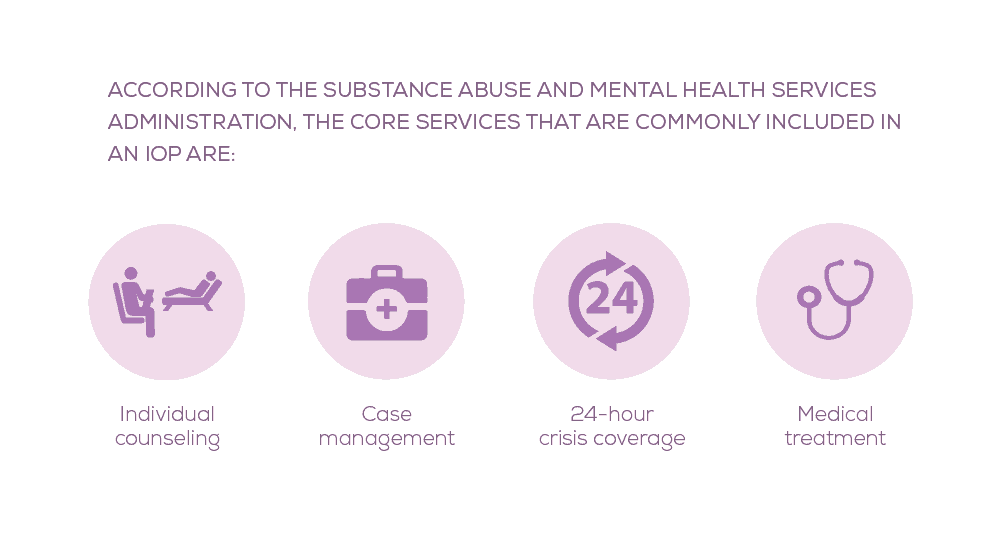 Services of Intensive Outpatient Programs