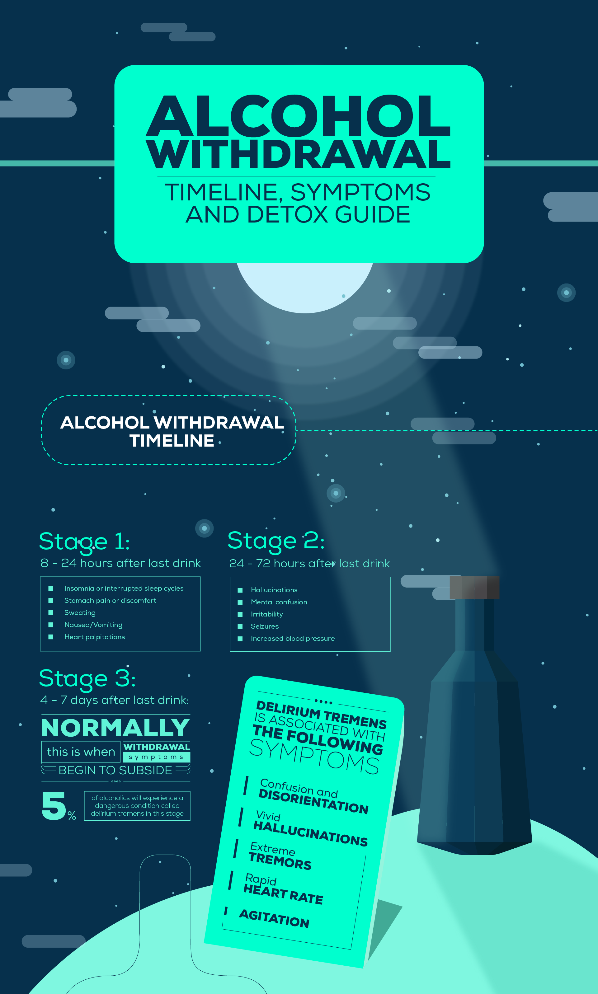 Alcohol Withdrawal Timeline Chart