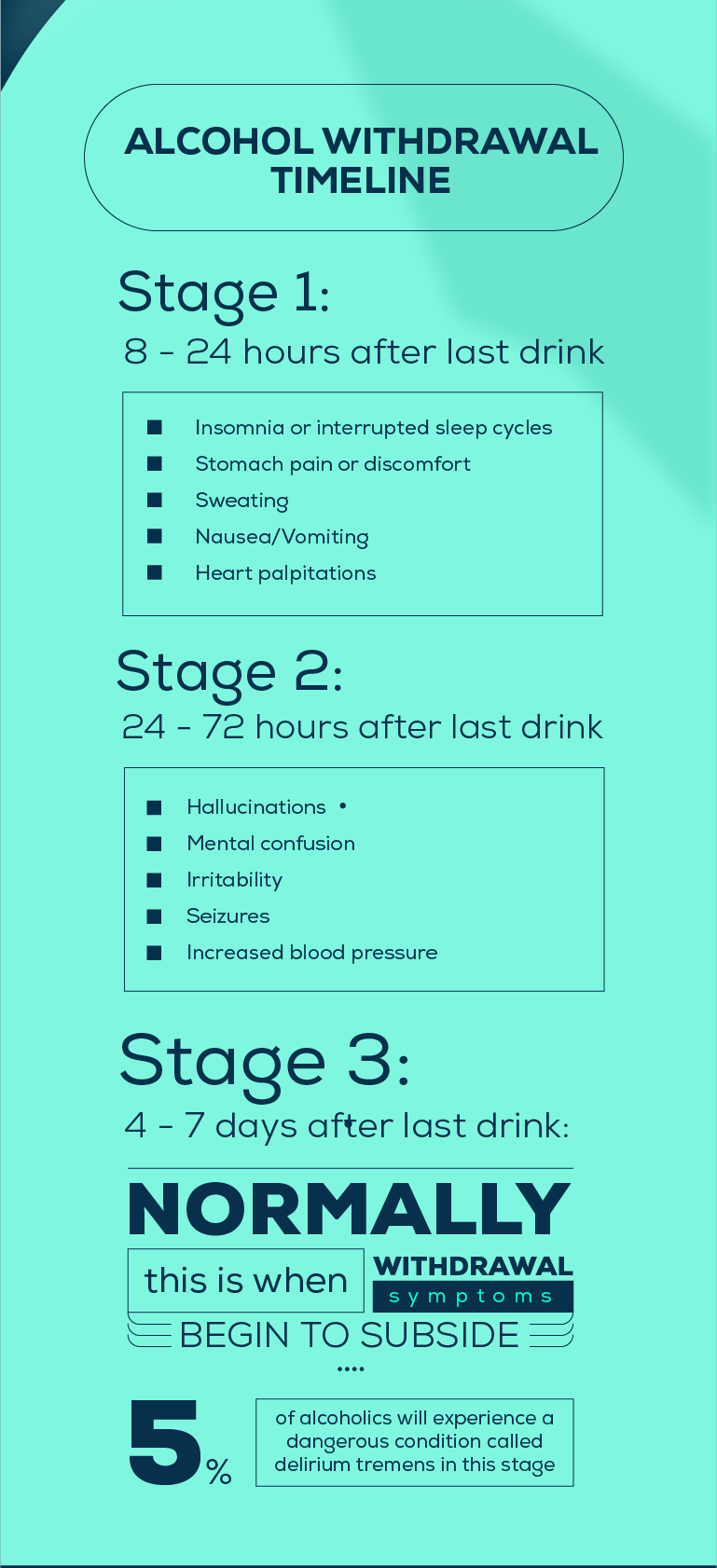 Alcohol Withdrawal Chart