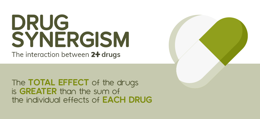 Drug Synergism