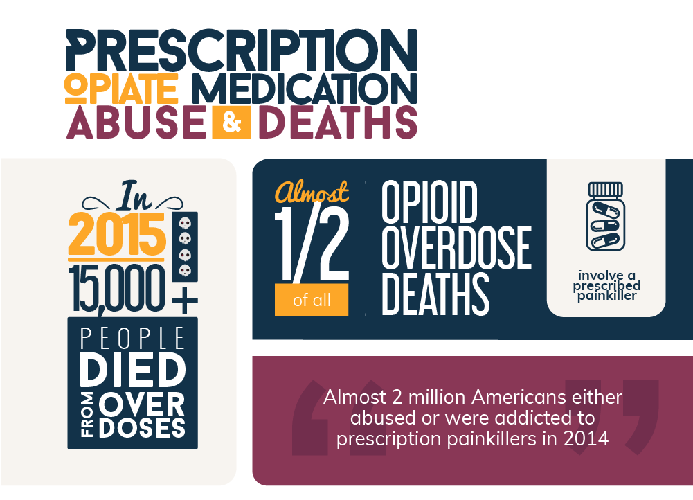 Prescription Opioids Statistics