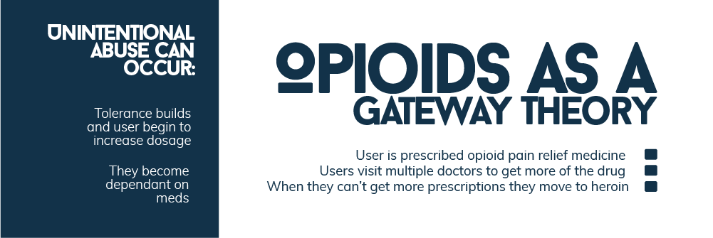 Opioids Gateway Theory
