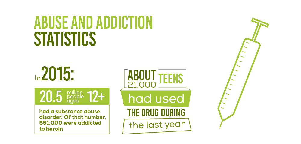 Heroin S Abuse And Addiction