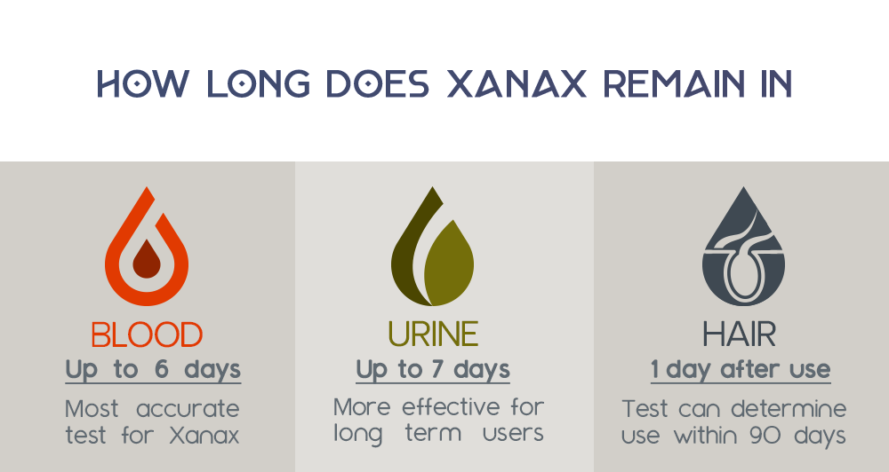 Xanax in Blood, Urine, Hair