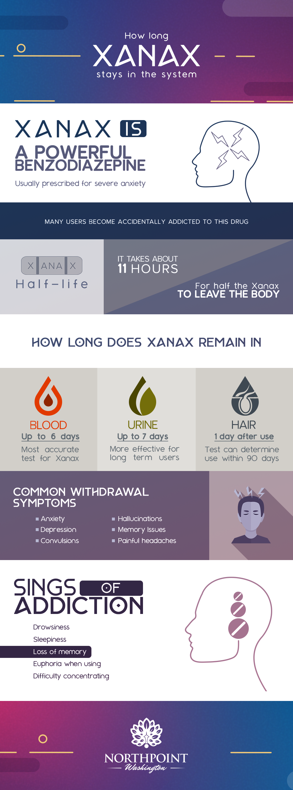 How Long Does Xanax Stay in Your System Infographic