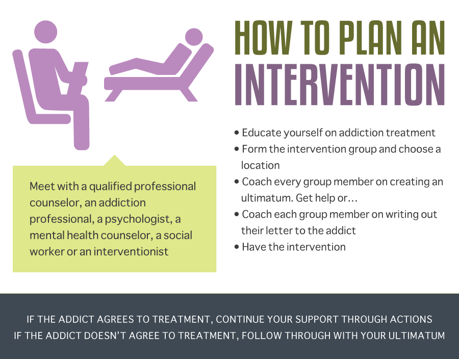 How to Plan an Intervention