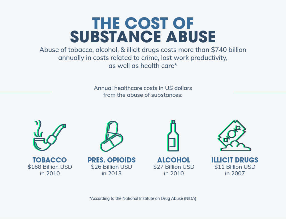 The cost of substance abuse