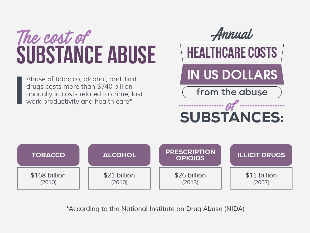 Cost of substance abuse