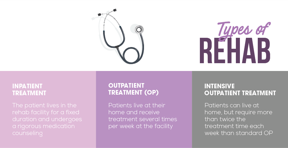 Different types of rehab