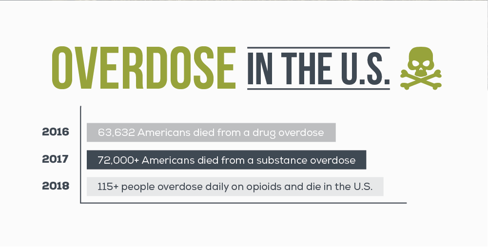 Overdose statistics in the United States