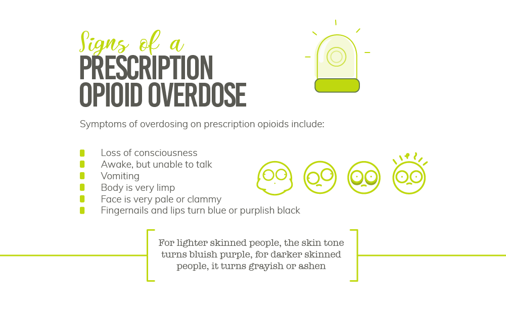 Symptoms of overdosing on prescription opioids
