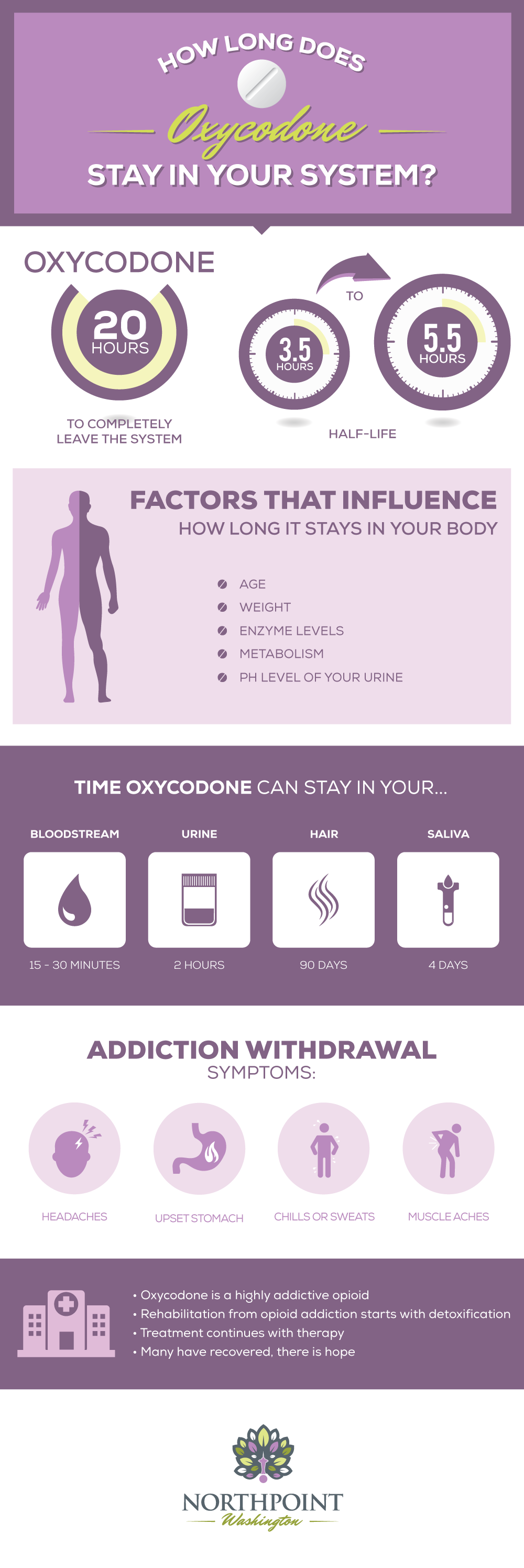 How Long Oxycodone Stays in Your System Infographic