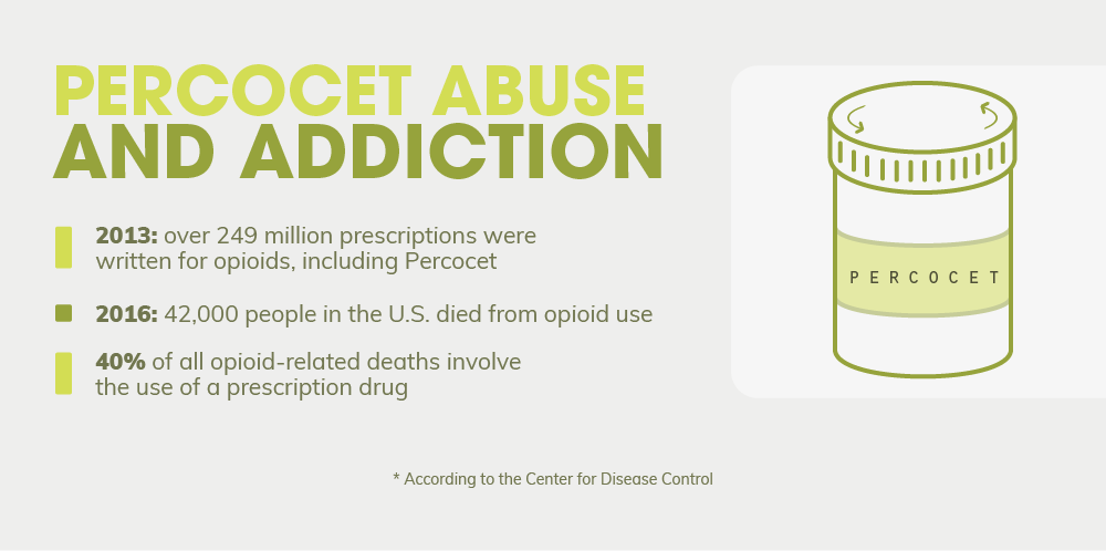 Understanding Percocet Abuse & Addiction