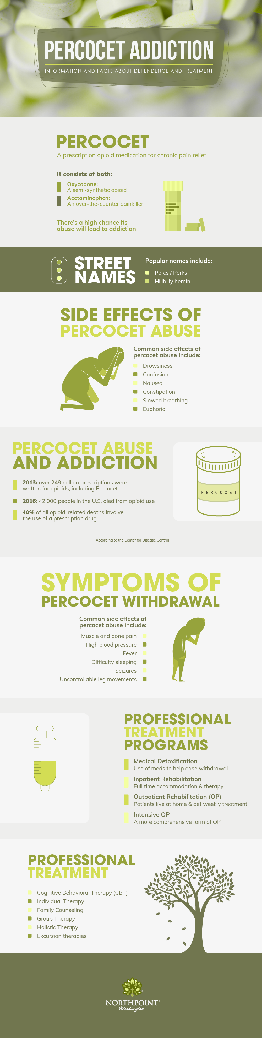 Percocet Addiction Inforgraphic