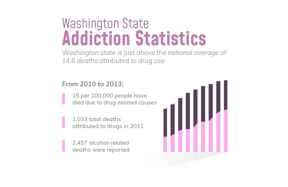 Information on Yakima Addiction Statistics