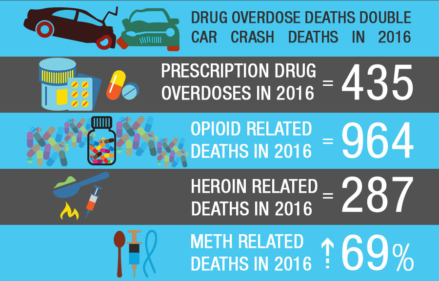 Washington Rehab Statistics